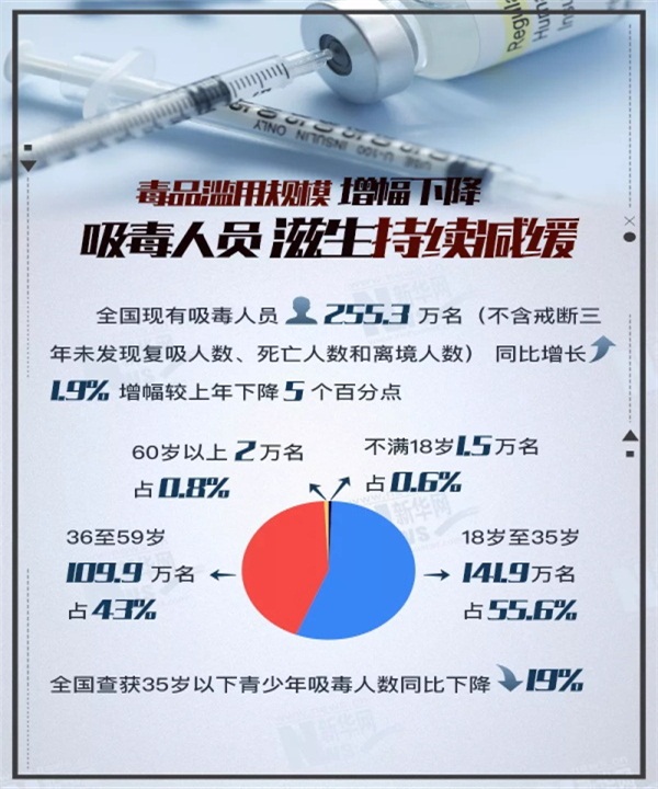 <b>《2017年中国毒品形势报告》发布：合成毒品滥用日益严重，戒毒治疗需重视心</b>